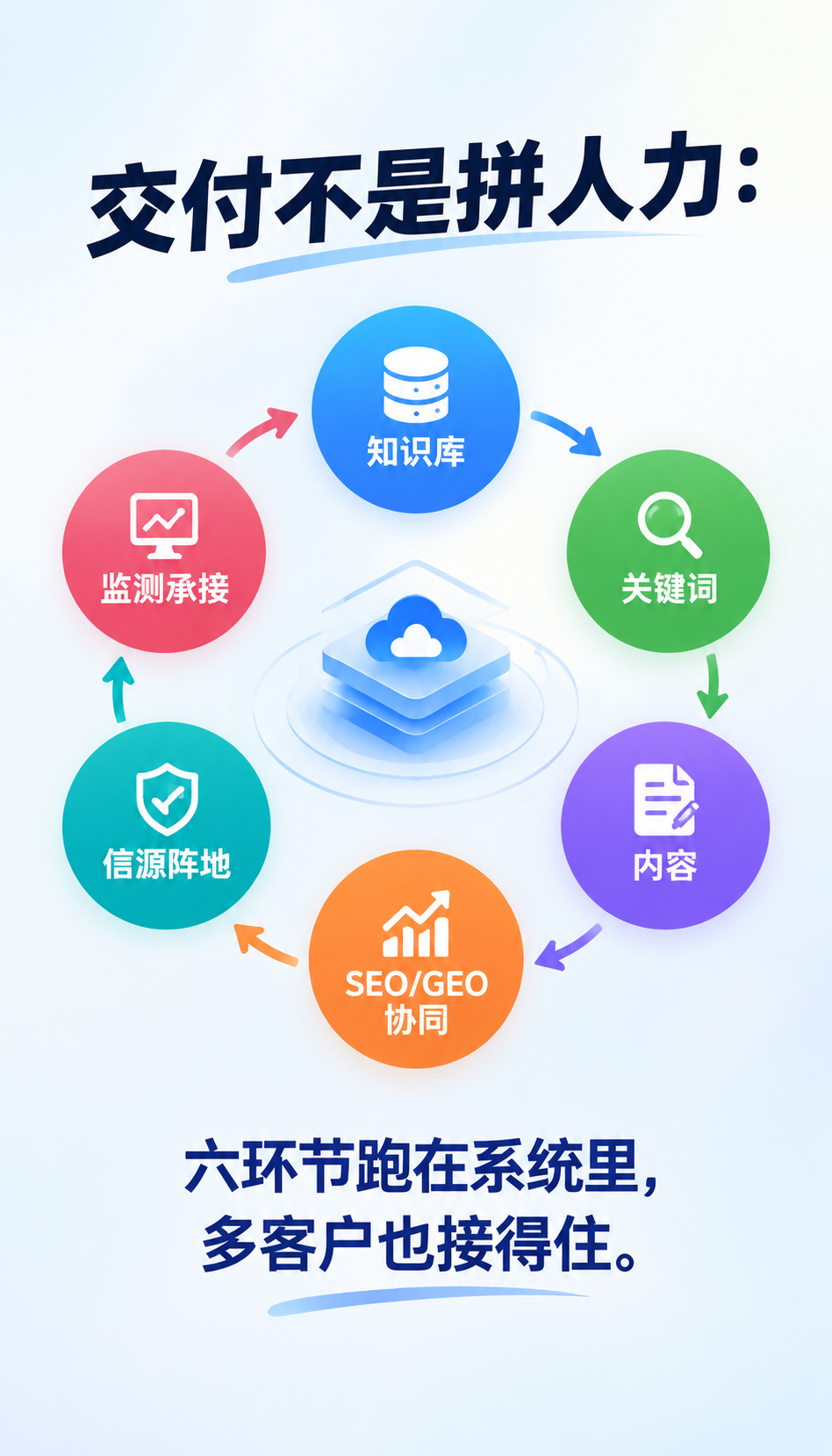 GEO案例方法怎么选：4个维度对比AI搜索获客成本